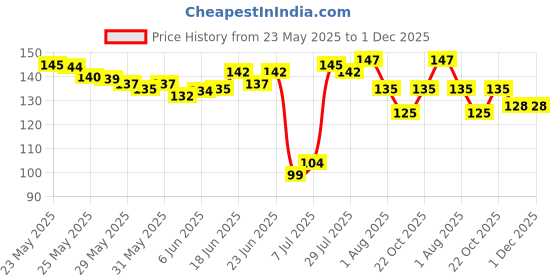 flipkart.com weltoyi 40 cm Decorative Cartoon Theme Kawaii Stickers - 20 PET Sheets Washi Stickers for Kids Self Adhesive Sticker weltoyi Price History Graph from 23 May 2025 to 1 Dec 2025