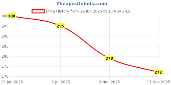 flipkart.com weltoyi 40 cm Decorative Cartoon Theme Kawaii Stickers - 60 PET Sheets Washi Stickers for Kids Self Adhesive Sticker weltoyi Price History Graph from 19 Jun 2025 to 13 Nov 2025