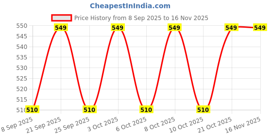 flipkart.com rainrider 40 CM Heavy Duty Folding Shelf Brackets, Space Saver, Table/bench Support 40cm Shelf Bracket rainrider Price History Graph from 8 Sep 2025 to 16 Nov 2025
