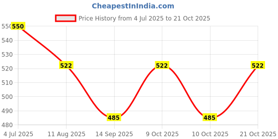 flipkart.com holy delight 40 cm Shelf Bracket 40 CM Shelf Bracket holy delight Price History Graph from 4 Jul 2025 to 21 Oct 2025