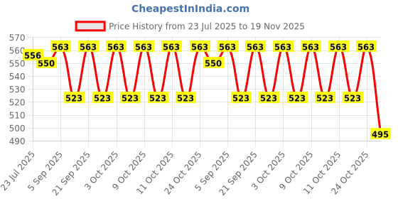 flipkart.com clvmart 40 cm Shelf Bracket 40 CM Shelf Bracket clvmart Price History Graph from 23 Jul 2025 to 19 Nov 2025
