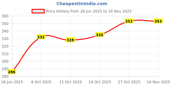 flipkart.com kamasutra 40 Condom kamasutra Price History Graph from 18 Jun 2025 to 15 Nov 2025