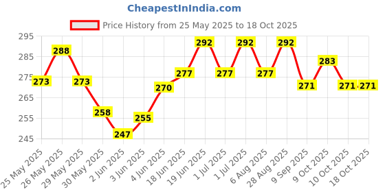 flipkart.com belear 40 Drumsticks belear Price History Graph from 25 May 2025 to 16 Oct 2025