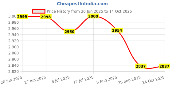 flipkart.com chick's tech 40 EGGS EPS AUTOMATIC Egg Incubator chick's tech Price History Graph from 20 Jun 2025 to 13 Oct 2025