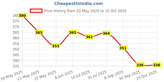 flipkart.com shribalaji 40 GSM Air Bubble Wrap Roll for Packing ( 1 Meter Width X 10 Meter Length ) Security Bag shribalaji Price History Graph from 20 May 2025 to 14 Oct 2025