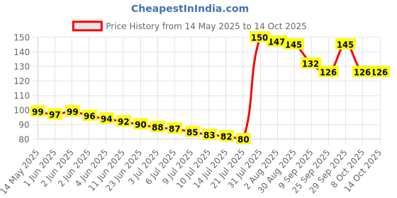 flipkart.com sri vari 40 GSM Heavy Air Bubble Wrap Packing Roll (1 Meter Wide X 5 Meters Length) Security Bag sri vari Price History Graph from 14 May 2025 to 14 Oct 2025