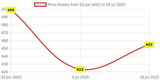 flipkart.com 24 energy 40 Hi-Bright LED & Long Durable Solar Rechargeable 6 hrs Torch Emergency Light 24 energy Price History Graph from 20 Jun 2025 to 3 Jul 2025