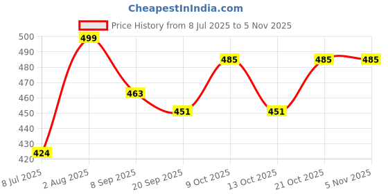 flipkart.com desctidy 40 Holes, High Visibility and Bounce, Durable for All Paddles & Skill Levels Pickleball Ball desctidy Price History Graph from 8 Jul 2025 to 5 Nov 2025