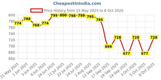 flipkart.com anycho 40 Inch Reflective Stripe Small Umbrella for Men with Auto Open and Close Umbrella anycho Price History Graph from 15 May 2025 to 8 Oct 2025