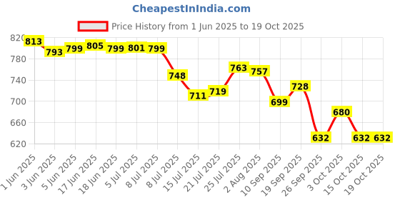 flipkart.com anycho 40 Inch Reflective Stripe Small Umbrella for Men with Auto Open and Close Umbrella anycho Price History Graph from 1 Jun 2025 to 18 Oct 2025