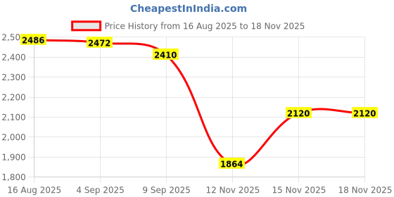 flipkart.com rj fitness 40 kg 40 kg home gym combo Home Gym Combo rj fitness Price History Graph from 16 Aug 2025 to 17 Nov 2025