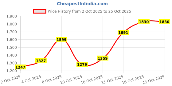 flipkart.com rj fitness 40 kg 40 KG HOME GYM WITH 3 FT STRAIGHT ROD + 3 FT CURL ROD + DUMBBELL ROD +ACCESORIES Home Gym Combo rj fitness Price History Graph from 2 Oct 2025 to 24 Oct 2025