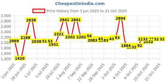 flipkart.com dreamfit 40 kg 40 kg Home gym with 3ft Straight Rod , 3ft Curl Rod , pair of 2 kg pvc Dumbbells Home Gym Combo dreamfit Price History Graph from 3 Jun 2025 to 19 Oct 2025