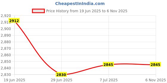 flipkart.com dreamfit 40 kg 40 Kg PVC Plates Home Gym Combo With Accessories Home Gym Combo dreamfit Price History Graph from 19 Jun 2025 to 5 Nov 2025