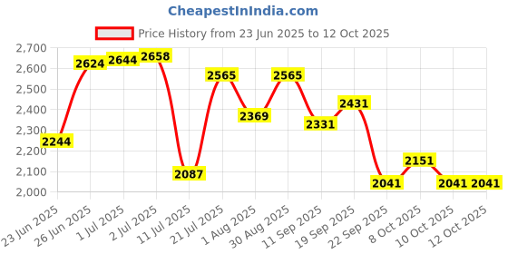 flipkart.com adrenex by flipkart 40 kg 40 kg PVC with One 3 Ft Curl and One Pair Dumbbell Rods with gym Accessories Home Gym Combo adrenex by flipkart Price History Graph from 23 Jun 2025 to 12 Oct 2025