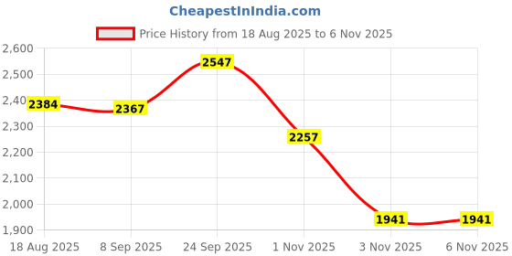 flipkart.com jmb 40 kg 40 KG WEIGHT WITH 3 FT STRAIGHT ROD + 3 FT CURL ROD + DUMBBELL ROD + ACCESORIES Home Gym Combo jmb Price History Graph from 18 Aug 2025 to 6 Nov 2025