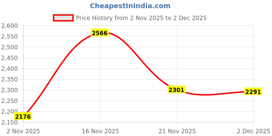 flipkart.com spirax 40 kg 40kg Gym Kit: 3FT CURL Rod & Dumbbell Rods Adjustable Dumbbel With Accessories Home Gym Combo spirax Price History Graph from 2 Nov 2025 to 2 Dec 2025