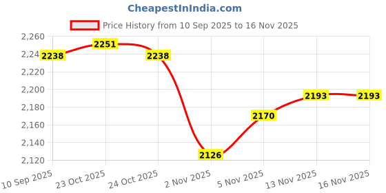 flipkart.com spirax 40 kg 40kg PVC Gym Combo - Dumbbell Rod, 3ft Curl & 3ft Straight Rod, Accessories Home Gym Combo spirax Price History Graph from 10 Sep 2025 to 15 Nov 2025