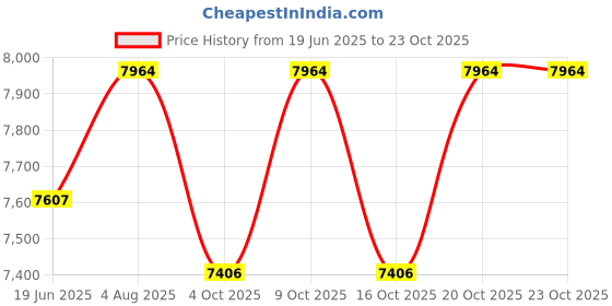 flipkart.com kang 40 kg Exercise Sets Home Gym Set | Spare Weight Plates Combo of 10 kg x 4 (40 Kg) Home Gym Combo kang Price History Graph from 19 Jun 2025 to 22 Oct 2025