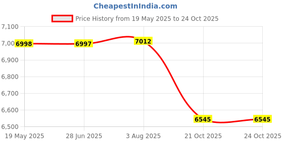 flipkart.com ymd 40 kg Olympic Metal integrated rubber plates, Weight Plates (20KGx2Pcs )- 50 mm Hole Home Gym Combo ymd Price History Graph from 19 May 2025 to 24 Oct 2025