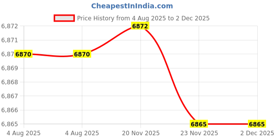 flipkart.com hackerx 40 kg Olympic Metal integrated rubber plates, Weight Plates (20KGx2Pcs )- 50 mm Hole Home Gym Combo hackerx Price History Graph from 4 Aug 2025 to 2 Dec 2025