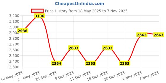 flipkart.com krx 40 kg PVC 343 with Unfilled Punching Bag & PVC Dumbbells Home Gym Combo krx Price History Graph from 18 May 2025 to 6 Nov 2025