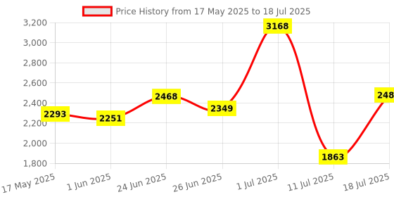 flipkart.com krx 40 kg PVC 40 Kg Home Gym Set with 3 Ft Curl & 5 Ft plain & 1 Pair Dumbbell Home Gym Combo krx Price History Graph from 17 May 2025 to 11 Jul 2025