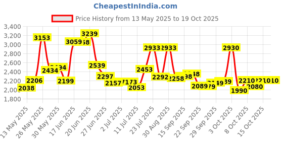 flipkart.com starx 40 kg PVC 40KG Weigt with 3Ft and 5Ft Rod with Accessory Fitness Kit, Black Home Gym Combo starx Price History Graph from 13 May 2025 to 19 Oct 2025