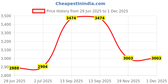 flipkart.com adrenex by flipkart 40 kg PVC COMBO 343 WB with Unfilled Punching Bag & PVC Dumbbells Home Gym Combo adrenex by flipkart Price History Graph from 29 Jun 2025 to 1 Dec 2025