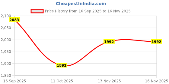 flipkart.com dreamfit 40 KG PVC Dumbbell Set with 3ft(Straight & Bend) RODS Adjustable Dumbbell Adjustable Dumbbell dreamfit Price History Graph from 16 Sep 2025 to 15 Nov 2025