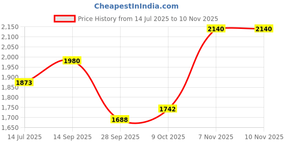 flipkart.com starx 40 kg PVC GYM KIT WITH 3FT CURL, 3FT STRAIGHT ROD AND ACCESSORIES Home Gym Combo starx Price History Graph from 14 Jul 2025 to 10 Nov 2025