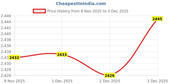 flipkart.com starx 40 kg PVC weight with 3ft Curl, 5ft Straight Rod and Acc Home Gym Combo starx Price History Graph from 8 Nov 2025 to 3 Dec 2025