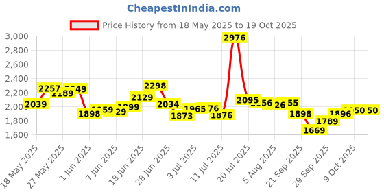 flipkart.com starx 40 kg PVC weight with 3ft Curl, 5ft Straight Rod and Accessories Home Gym Combo starx Price History Graph from 18 May 2025 to 18 Oct 2025