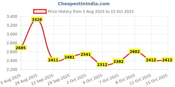 flipkart.com starx 40 kg PVC with 3FT Curl and 5FT Straight Rod Unfilled Punching Bag & PVC Dumbbells Home Gym Combo starx Price History Graph from 5 Aug 2025 to 14 Oct 2025