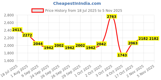 flipkart.com adrenex by flipkart 40 kg s Home Gym Combo adrenex by flipkart Price History Graph from 18 Jul 2025 to 5 Nov 2025