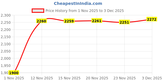 flipkart.com radhikasports 40 kg VISHAL FIT 40 KG HOME GYM COMBO Home Gym Combo radhikasports Price History Graph from 1 Nov 2025 to 3 Dec 2025