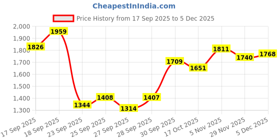 flipkart.com jmb 40 KG WEIGHT WITH 3 FT STRAIGHT ROD + 3 FT CURL ROD + DUMBBELL ROD + ACCESORIES Adjustable Dumbbell jmb Price History Graph from 17 Sep 2025 to 4 Dec 2025