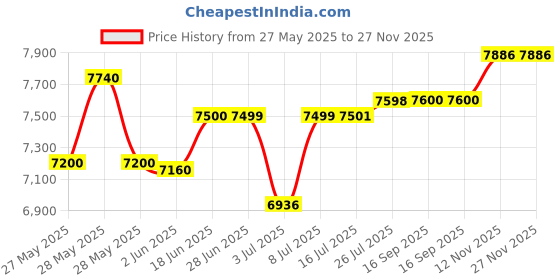 flipkart.com symphony 40 L Desert Air Cooler symphony Price History Graph from 27 May 2025 to 26 Nov 2025