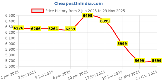 flipkart.com power guard 40 L Desert Air Cooler power guard Price History Graph from 2 Jun 2025 to 23 Nov 2025