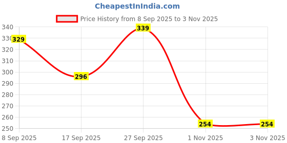 flipkart.com perfect star 40 L Gym Duffel Bag - 40 L Hand Duffel Bag 12 inch 9.5 inch 20 inc {Grey} Stylish Light Weight Small Travel Duffel Bag For Men & Women Quality Tested Luggage Bag - Grey - Regular Capacity {Grey} - Grey, Black perfect star Price History Graph from 8 Sep 2025 to 1 Nov 2025