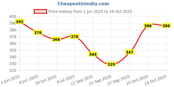 flipkart.com bagzenia 40 L Gym Duffel Bag - Bag - Brown bagzenia Price History Graph from 1 Jun 2025 to 22 Oct 2025