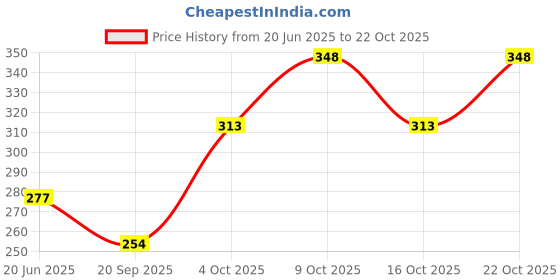 flipkart.com bright star luggage 40 L Gym Duffel Bag - Best Quality Stylish Luggage Bag - Green bright star luggage Price History Graph from 20 Jun 2025 to 22 Oct 2025