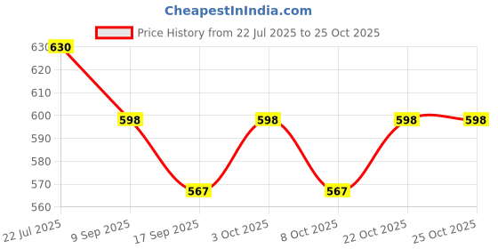 flipkart.com r radiant bag 40 L Gym Duffel Bag - Duffle Gym Bag - Black r radiant bag Price History Graph from 22 Jul 2025 to 24 Oct 2025