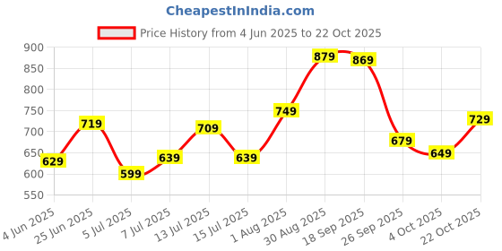 flipkart.com wildcraft 40 L Gym Duffel Bag - Flip Duf 2 - Black wildcraft Price History Graph from 4 Jun 2025 to 22 Oct 2025