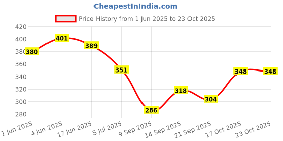 flipkart.com trans 40 L Gym Duffel Bag - Flipkart Top Trending Selling Artificial leather Gym Travel Luggage Bag Sports - Brown trans Price History Graph from 1 Jun 2025 to 23 Oct 2025