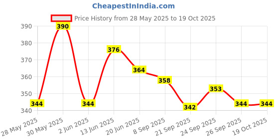 flipkart.com myora 40 L Gym Duffel Bag - Foldable Travel Duffel Bag, Large Capacity Folding Travel Bag, Waterproof - Peach myora Price History Graph from 28 May 2025 to 18 Oct 2025