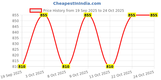 flipkart.com r radiant bag 40 L Gym Duffel Bag - Gym Bag cum Backpack - Blue r radiant bag Price History Graph from 19 Sep 2025 to 24 Oct 2025
