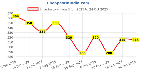 flipkart.com gjft craft 40 L Gym Duffel Bag - Gym Duffel Bag-Trendy Duffle Travel Bags for Travelling Small Luggage - Brown - Brown gjft craft Price History Graph from 3 Jun 2025 to 23 Oct 2025