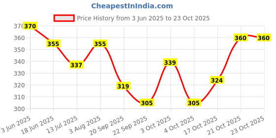 flipkart.com gjft craft 40 L Gym Duffel Bag - Gym Duffel Bag-Trendy Duffle Travel Bags for Travelling Small Luggage - Nude - Nude gjft craft Price History Graph from 3 Jun 2025 to 23 Oct 2025