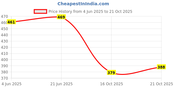 flipkart.com modish 40 L Gym Duffel Bag - Gym Shark Bag - Polyester Bag/Gym Bags - Black modish Price History Graph from 4 Jun 2025 to 21 Oct 2025